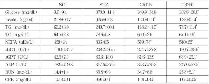 Table  1.  Effects  of  Cinnamomi  ramulus  (CR)  Herbal  Acupuncture  on  Plasma  Parameters STZ  10mM과  함께  24시간  처리한  후  iNOS,  COX-2 등의  발현을  관찰하였다