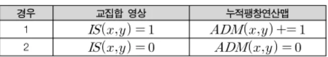 Table  1.  Generating  Condition  of  Accumulated  Dilation  Map