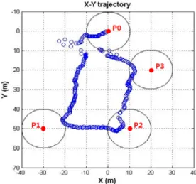 Figure 17: Experiment result of depth control