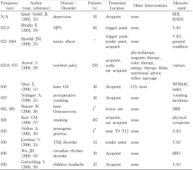 Table  1.  Clinical  Effect  of  Laser  Acupuncture 효성에  대한  긍정적인  연구결과가  많았으며,  세부  사항은  다음과  같다