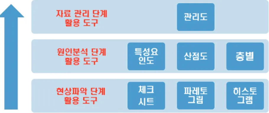 그림	5.	통계적	공정관리	전	과정	구현을	위한	도구	및	프로세스