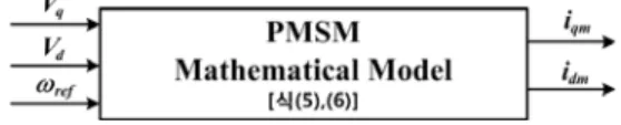 Figure 5: Input and output variables of model