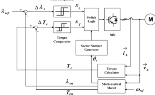 Figure 6: The proposed control method