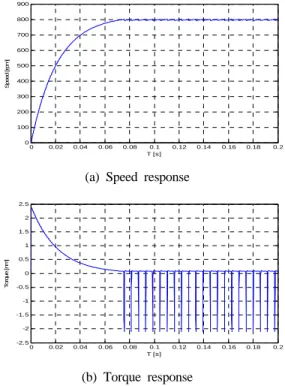 Table 2: Parameters of motor