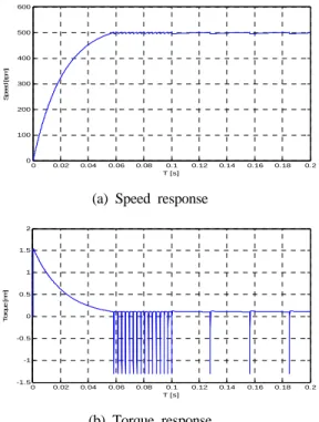 Figure 10: Change of load torque(0→0.1[N·m])
