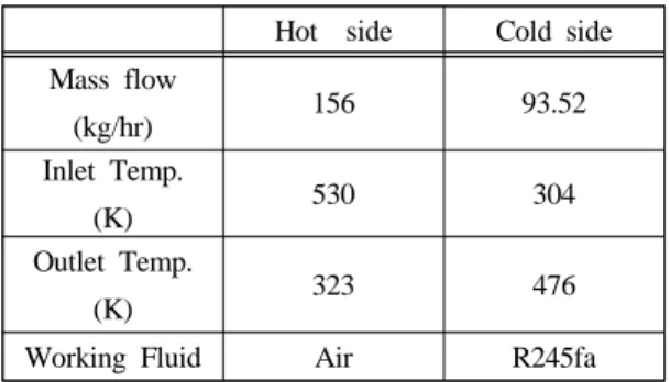 Table 4: Temperature and pressure at (R m ,R p ) =  (0.6,0.7) 5.  결      론 선행연구결과를 통하여 제시한 디젤엔진의 최적  배기열 회수조건인 1300 rpm, 75% Torque에서 주 어진 배기온도와 배기압력에 대하여 냉매 R245fa 을 적용한 유기랭킨 사이클을 분석하였으며,  그 결 과는 다음과 같이 요약된다