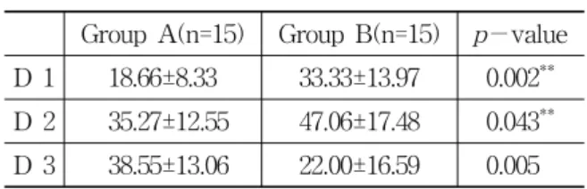 Table  9.  Comparison  of  Yanagihara’s  Score  between  Group  A  and  B  after  Treatment