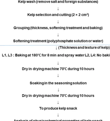 Fig. 1 The manufacturing process of kelp snack with seasoning