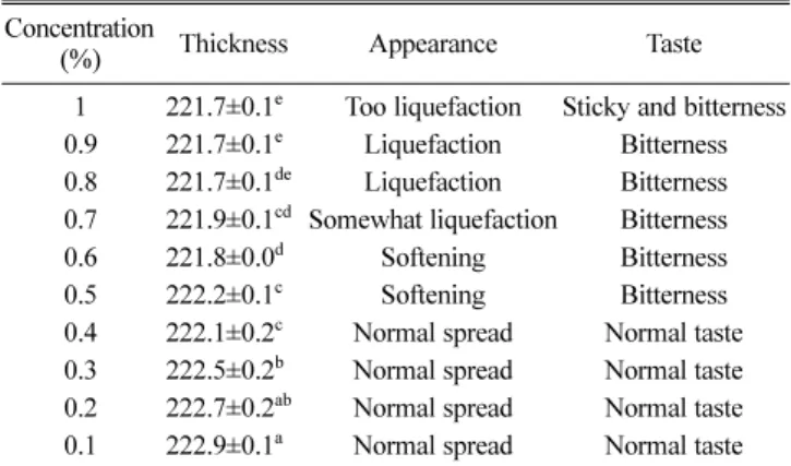 Table 2 The texture properties of kelp treated with sodium tripolyphosphate