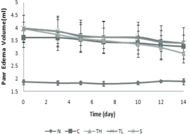 Fig.  3.  The  graph  that  paw  edema  volume’s  change  is  displayed