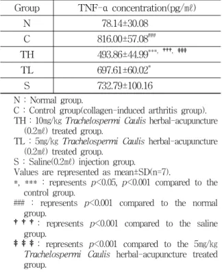 Table  3.  The  WBC  Count  in  Serum