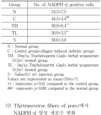 Table  6.  The  Number  of  c-fos  Positive  Neurons  in  S1S2(cortex)