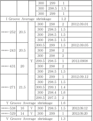 Table 3: Shrinkage experiments measuring results 3.2  고찰