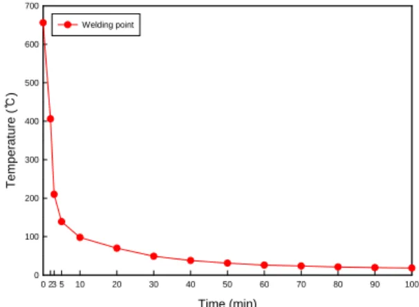 Figure 5: Temperature distribution in welding unit
