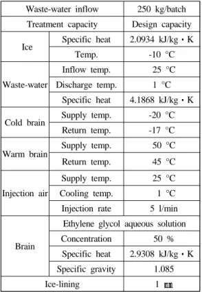 Table 2: Operation procedure and time