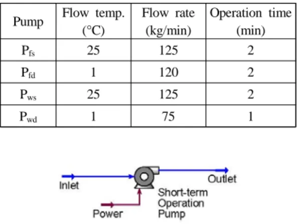 Figure 5: Modeling of short-term operation  pump 