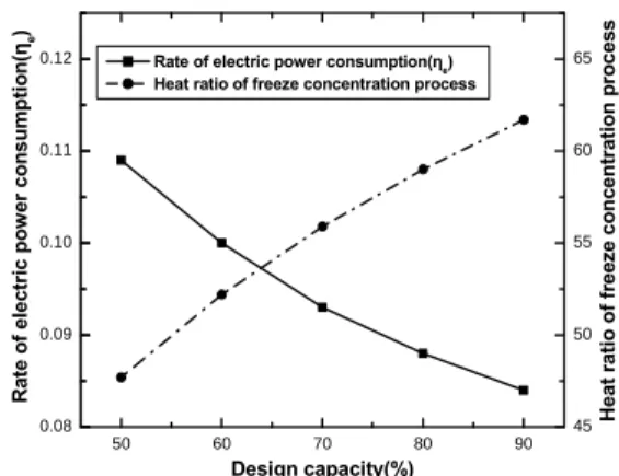 Figure 7: One  batch and daily treatment capacity