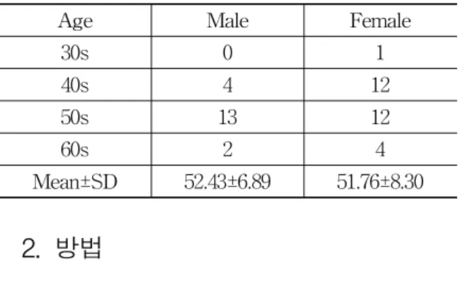 Table  1.  General  Characteristics  of  Patients 