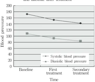 Table  2.  The  Change  of  Blood  Pressure  after  Treatment복한  다음  감압농축하여  전량이  50ml가  되도록  하였다