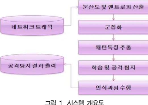그림  1.  시스템  개요도 Fig.  1.  Flow  chart  of  proposed  method