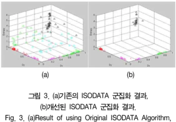 Fig.  3.  (a)Result  of  using  Original  ISODATA  Algorithm,  (b)Result  of  using  Improved  ISODATA  Algorithm.