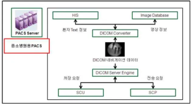 그림  1.  Departmental  PACS  구성도