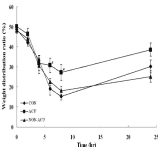 Fig.  4.  Effect  of  Clematidis  Radix  herbal  acu-  puncture  on  weight  distribution  between  paws  of  carrageenan-induced  arthritis  on  rat 