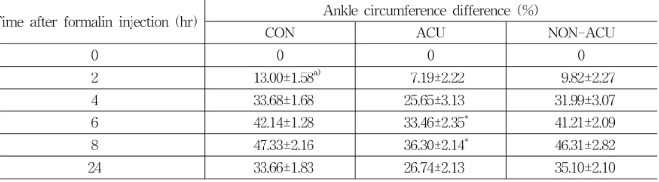 Table  3.  Effect  of  Clematidis  Radix  Herbal  Acupuncture  on  Ankle  Circumference  of  Carrageenan-Induced  Arthritis  on  Rat