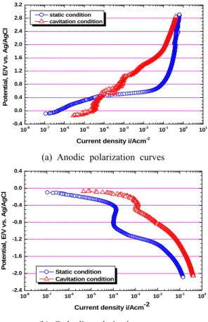Figure 3: Comparison of polarization curves with  cavitation condition for STS 304 in seawater