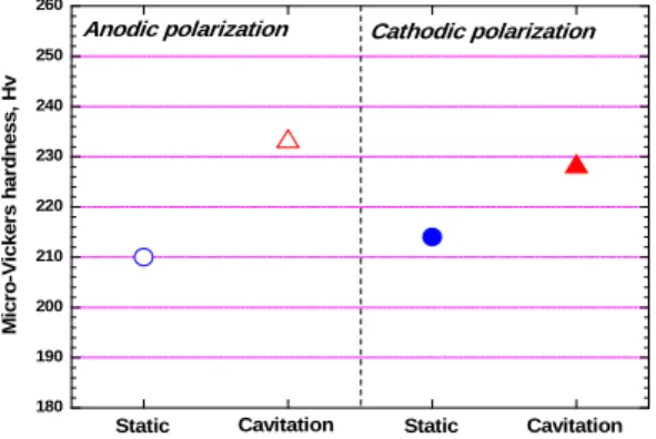 Figure 6: Comparison of Micro-Vickers hardness af- af-ter potentiodynamic polarization experiment with  cavitation condition for STS 304 in seawater