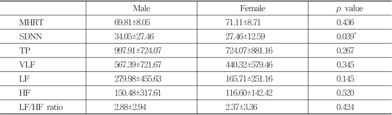Table  5.  Comparisons  of  Heart  Rate  Variability  in  Facial  Nerve  Palsy  Inpatients  by  Sasang  Constitution