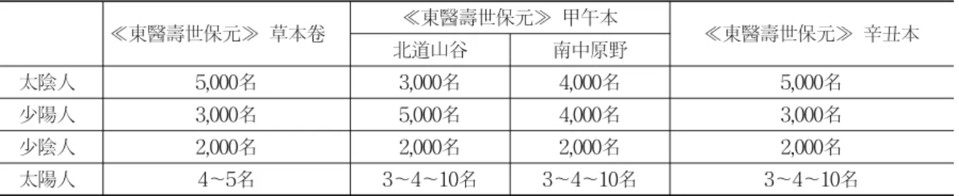Table  6.  The  Sasang  Constitutional  distribution  refered  in  Dong-eui-su-se-bo-won-cho-bon-geon,  Dong-  eui-su-se-bo-won-gab-o-bon,  Dong-eui-su-se-bo-won-shin-chuk-bon(per  10,000  person)