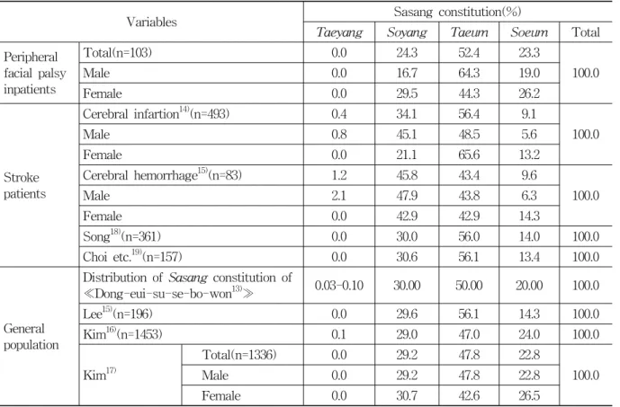 Table  7.  Sasang  Constitution  Composition  in  Peripheral  Facial  Palsy  Inpatients,  Stroke  Patients  and  the  General  Population