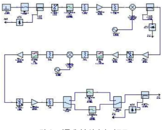 그림  3.  다중채널수신기의  경로도 Fig.  3.  Pass  block  of  multi  channel  receiver