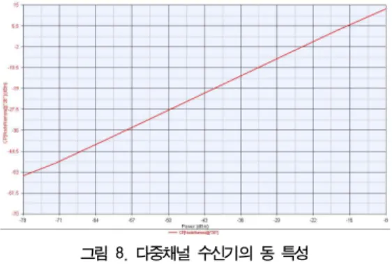 그림  6.  DCA와  위상변위기를  적용한  수신  시스템    Fig.  6.  Receiver  system  using  DCA  &amp;  PS