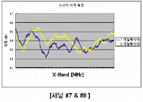 그림  11.  수신채널  #1  및  #2의  수신이득 Fig.  11.  Gain  at  channel  #1  and  #2