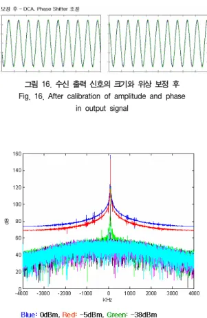 그림  16.  수신  출력  신호의  크기와  위상  보정  후 Fig.  16.  After  calibration  of  amplitude  and  phase