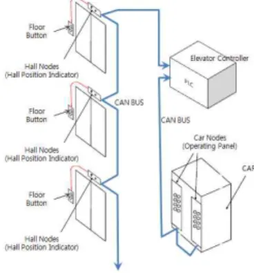 그림  1.  엘리베이터  통신  구조 Fig.  1.  Elevator  Communication  Architecture