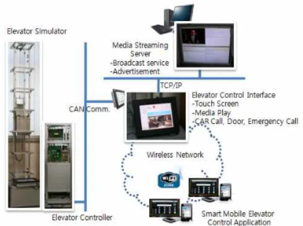 그림  5.  스마트  모바일  엘리베이터  제어  시스템  Fig.  5.  Smart  Mobile  Elevator  Control  System