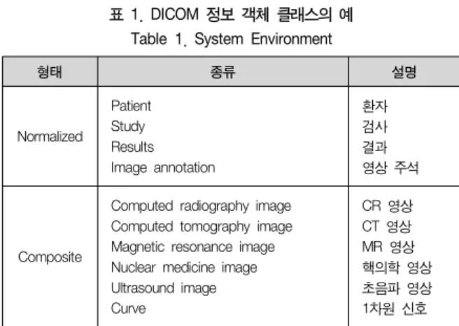 표  2.  Comosite  DIMSEs Table  2.  System  Environment