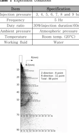 Figure 4: PDPA measurement points