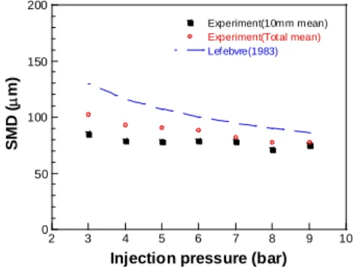 Figure 10: Comparison of SMD distribution with  previous work with injection pressure