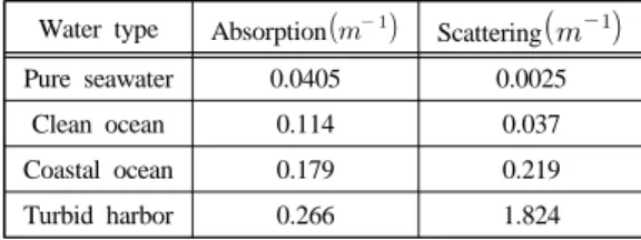 Table 1: Absorption and scattering coefficient of  various types of water at 514 nm wavelength [1]