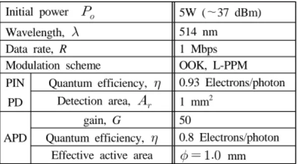 Figure 2: Received optical power vs. distance in  terms of water types 