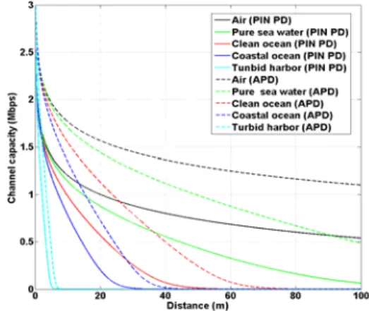 Figure 5: Channel capacity vs. distance for the  different types of water  
