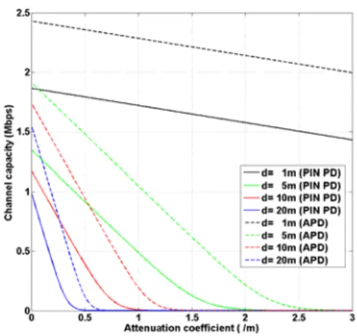 Figure 6: Channel capacity vs. attenuation coefficient at the different distances