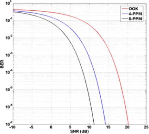Figure 8: BER performance of different modulations  at the different SNR conditions