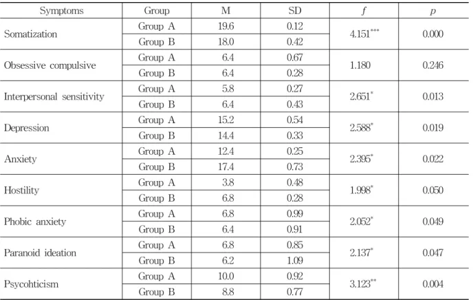 Table  3.  Symptoms  Comparison  of  SCL-90-R  Before  Treatments 