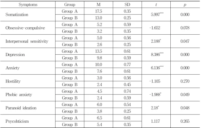 Table  4.  Symptoms  Comparison  of  SCL-90-R  After  Treatments
