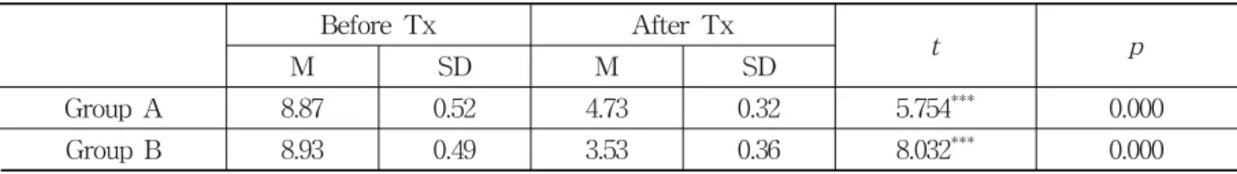 Table  7.  Comparison  about  VAS  of  Each  Group  Before  and  After  Treatments 